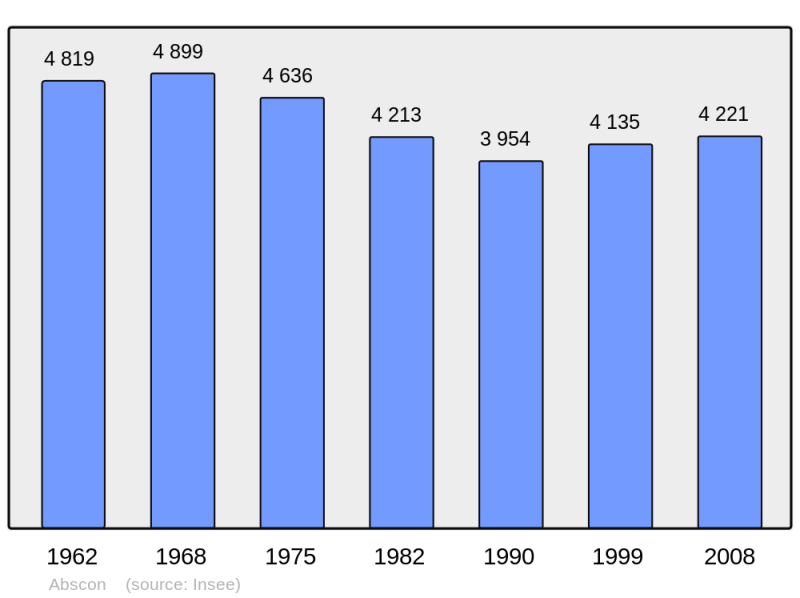 Soubor:Population - Municipality code 59002.png