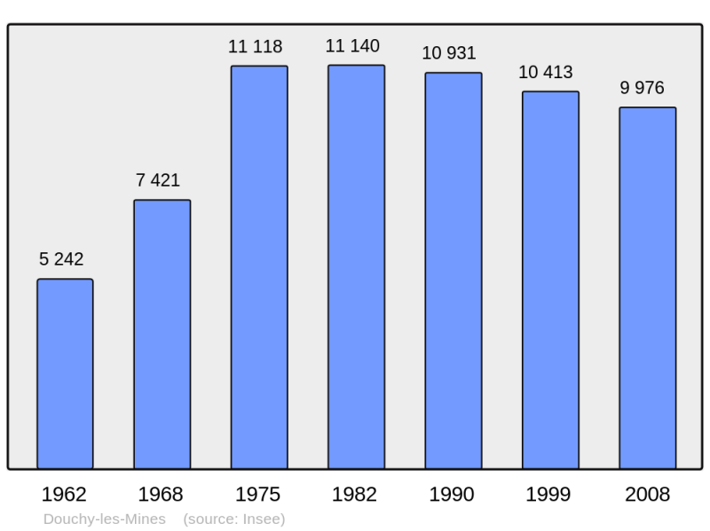Soubor:Population - Municipality code 59179.png