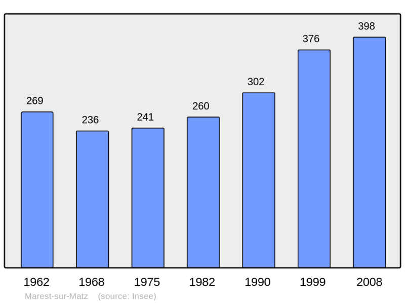 Soubor:Population - Municipality code 60378.png
