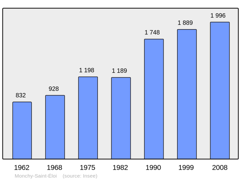 Soubor:Population - Municipality code 60409.png