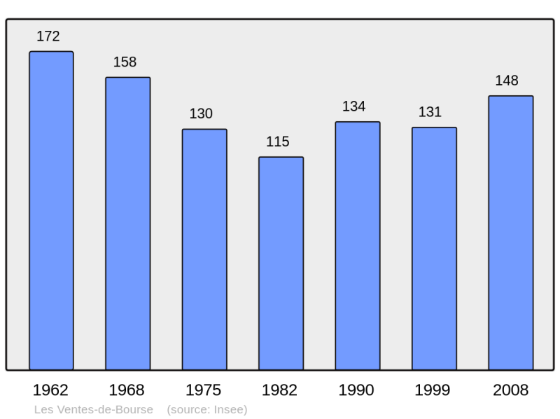 Soubor:Population - Municipality code 61499.png