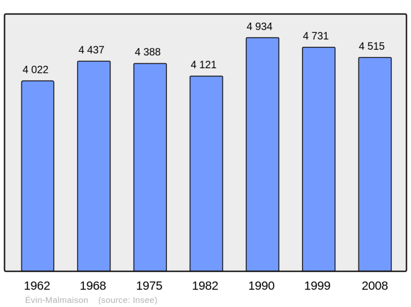 Soubor:Population - Municipality code 62321.png