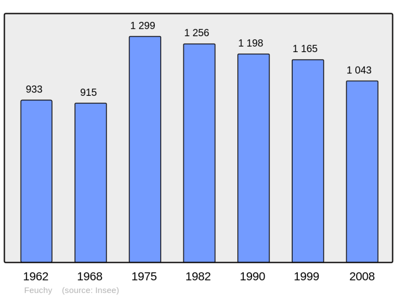 Soubor:Population - Municipality code 62331.png