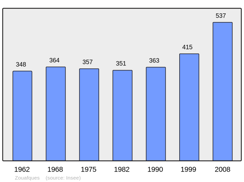 Soubor:Population - Municipality code 62904.png