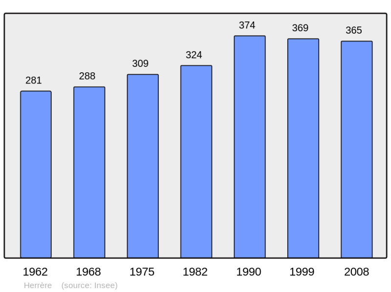 Soubor:Population - Municipality code 64261.png