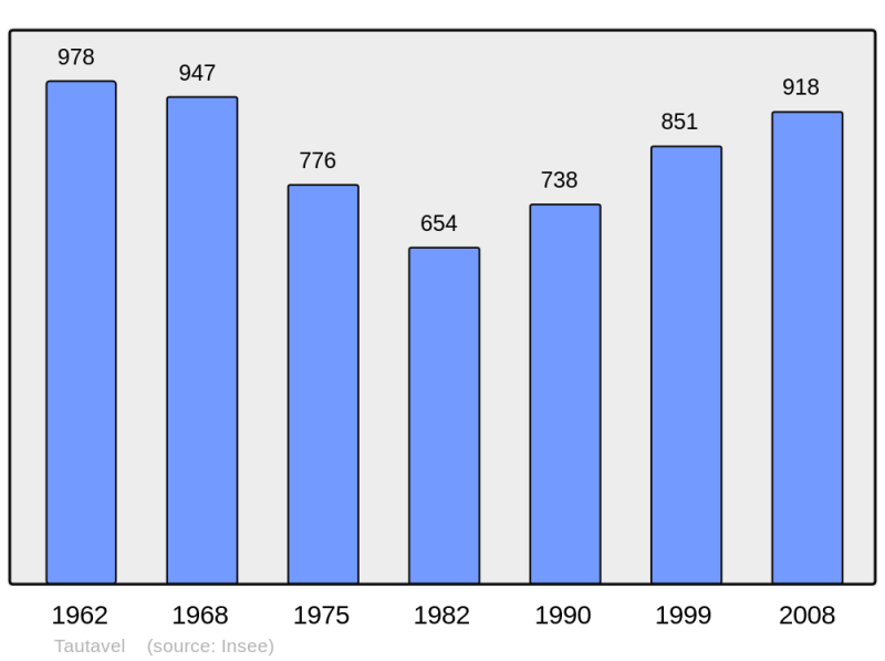 Soubor:Population - Municipality code 66205.png