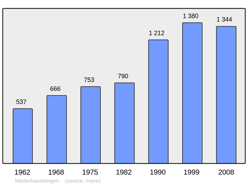 Soubor:Population - Municipality code 67326.png