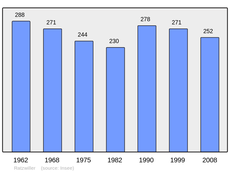 Soubor:Population - Municipality code 67385.png
