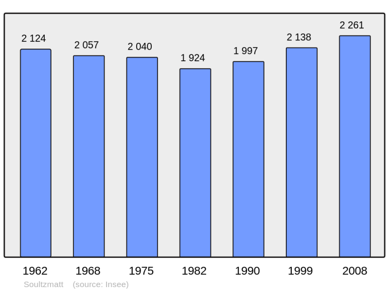 Soubor:Population - Municipality code 68318.png