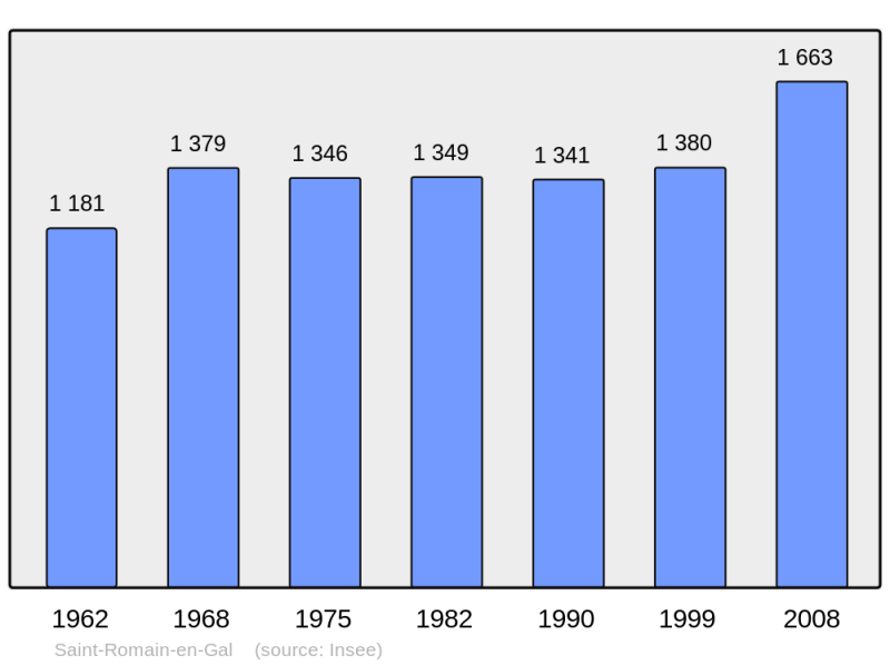 Soubor:Population - Municipality code 69235.png
