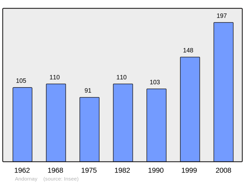 Soubor:Population - Municipality code 70021.png