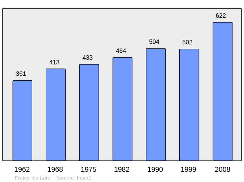 Soubor:Population - Municipality code 70260.png