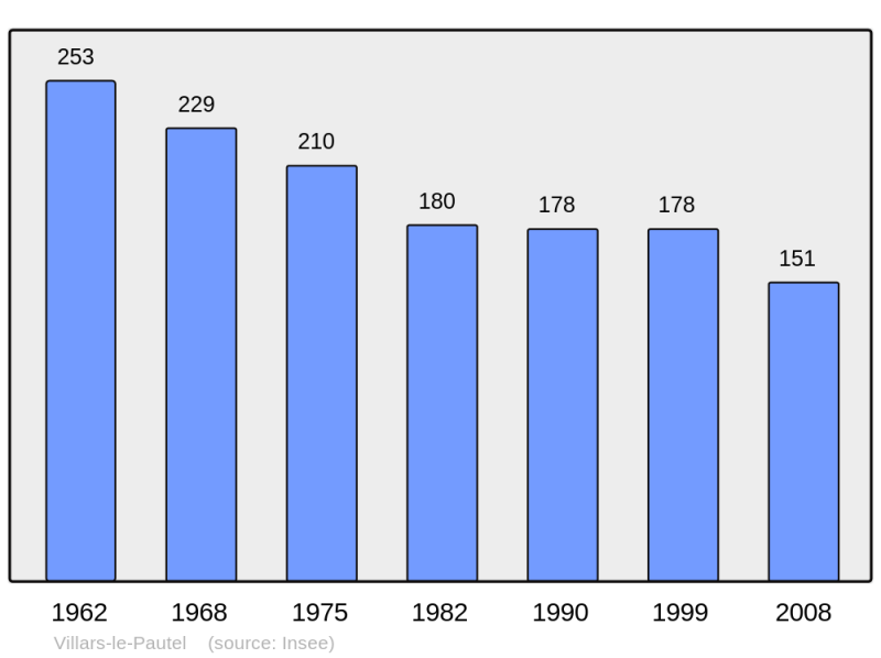 Soubor:Population - Municipality code 70554.png