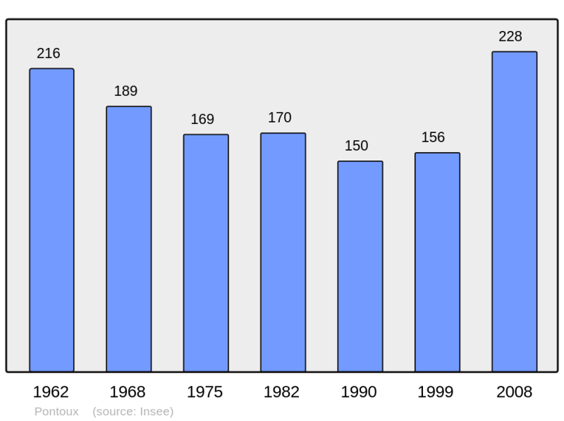 Soubor:Population - Municipality code 71355.png