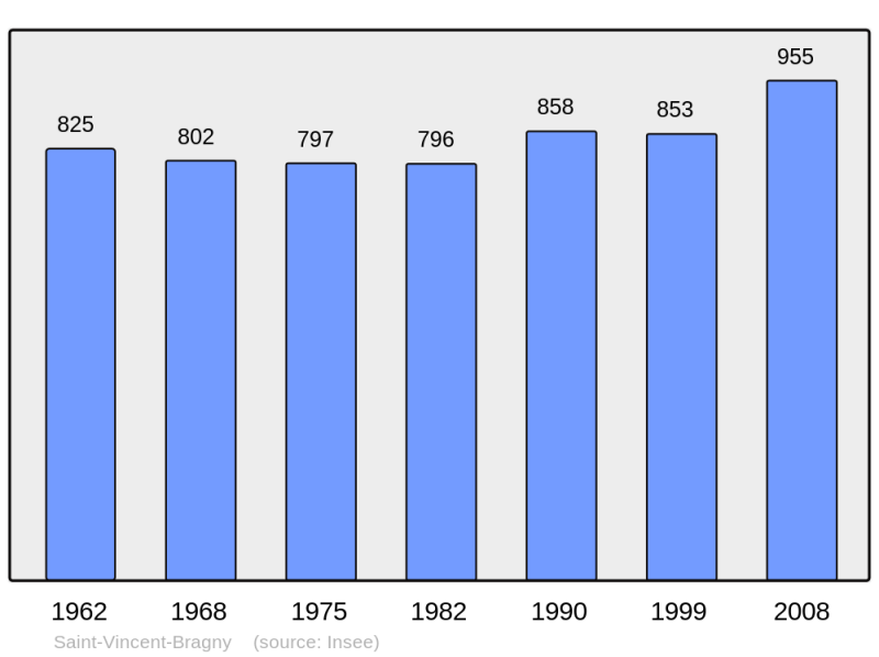 Soubor:Population - Municipality code 71490.png