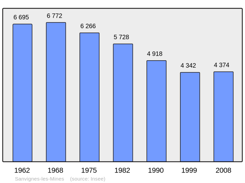 Soubor:Population - Municipality code 71499.png