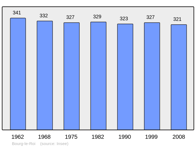 Soubor:Population - Municipality code 72043.png