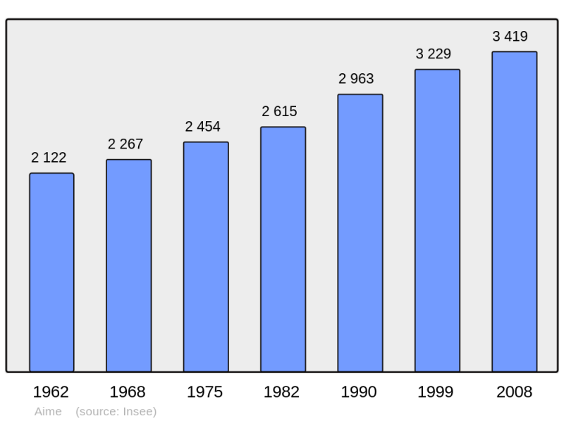 Soubor:Population - Municipality code 73006.png