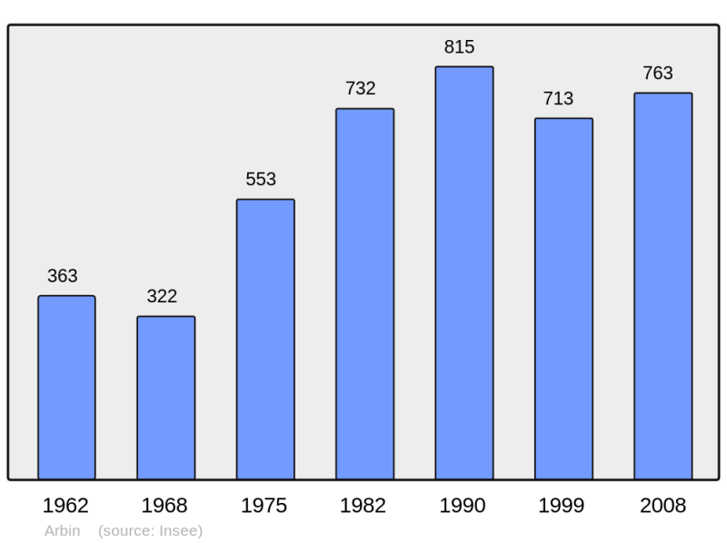 Soubor:Population - Municipality code 73018.png