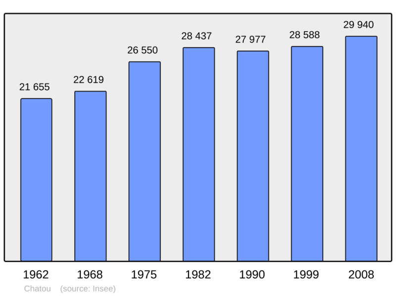 Soubor:Population - Municipality code 78146.png