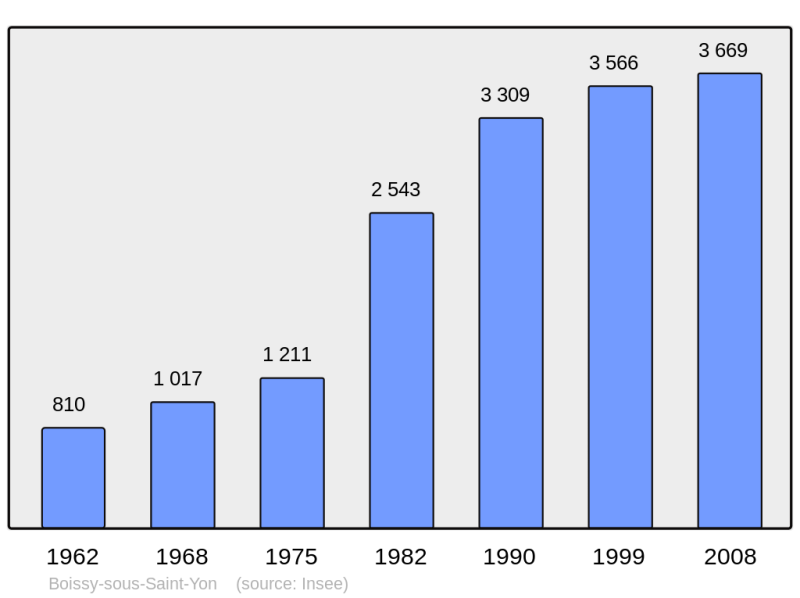 Soubor:Population - Municipality code 91085.png
