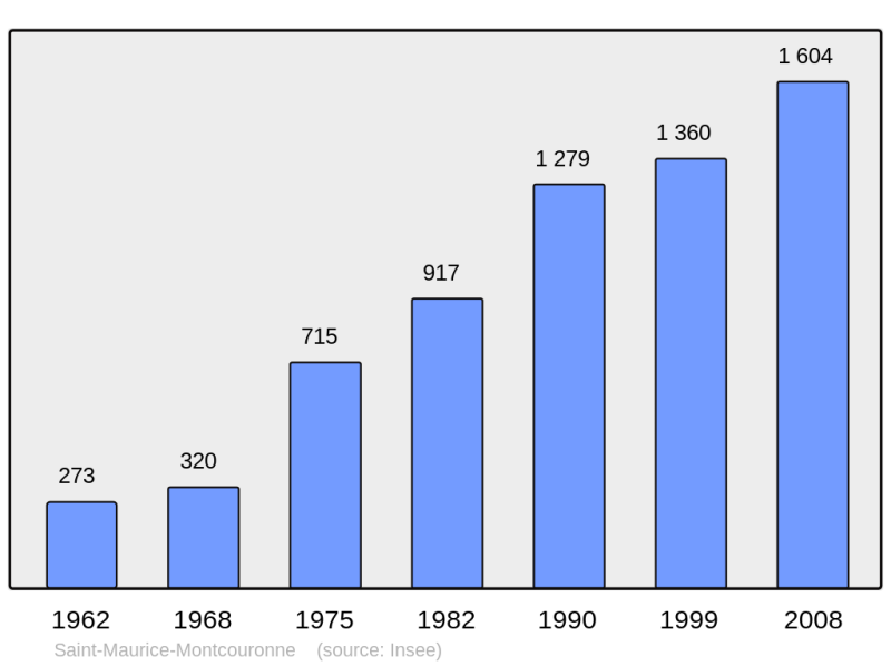 Soubor:Population - Municipality code 91568.png