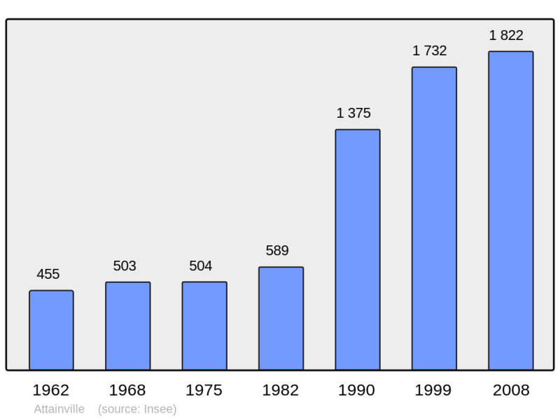 Soubor:Population - Municipality code 95028.png
