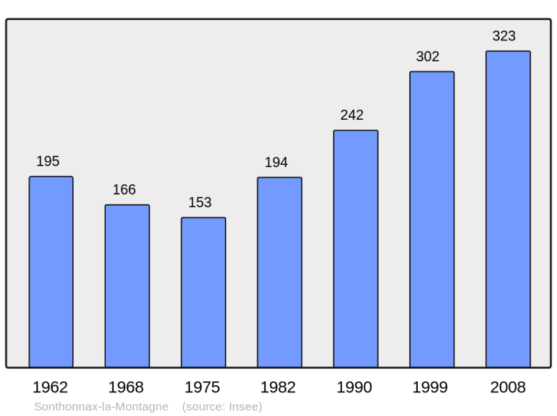 Soubor:Population - Municipality code 01410.png