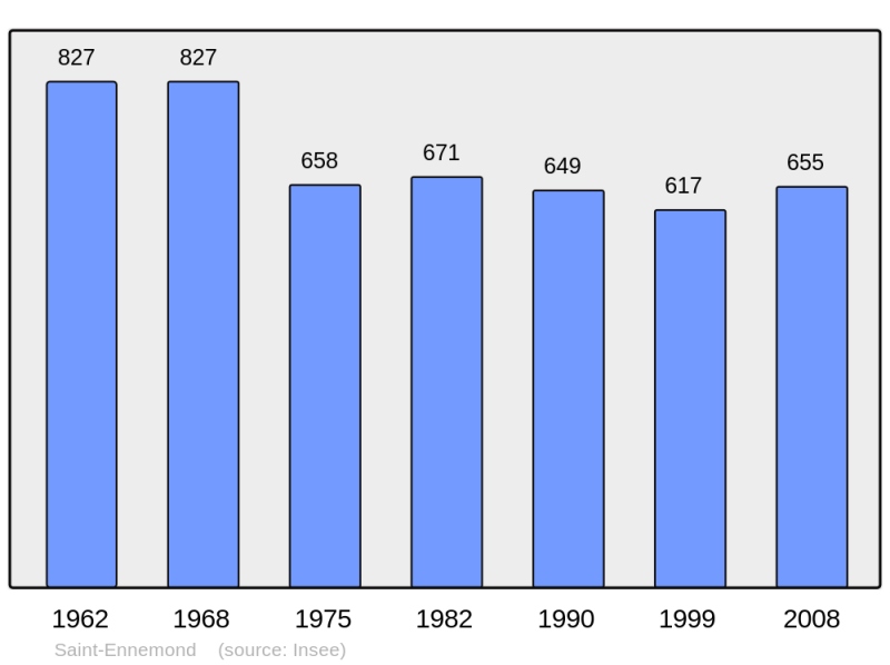 Soubor:Population - Municipality code 03229.png