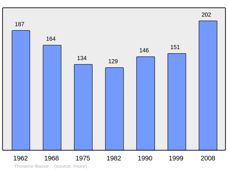 Soubor:Population - Municipality code 04218.png
