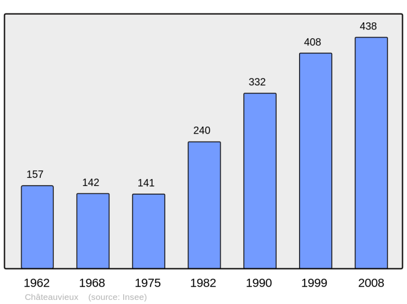 Soubor:Population - Municipality code 05037.png