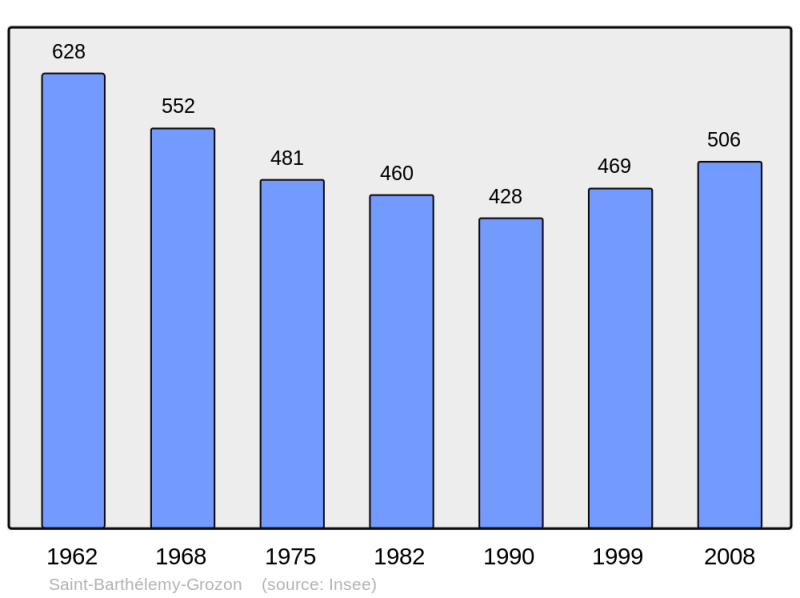 Soubor:Population - Municipality code 07216.png