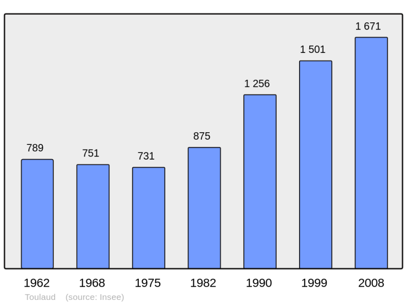 Soubor:Population - Municipality code 07323.png