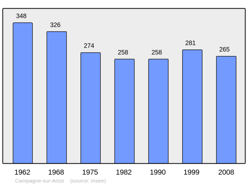 Soubor:Population - Municipality code 09075.png