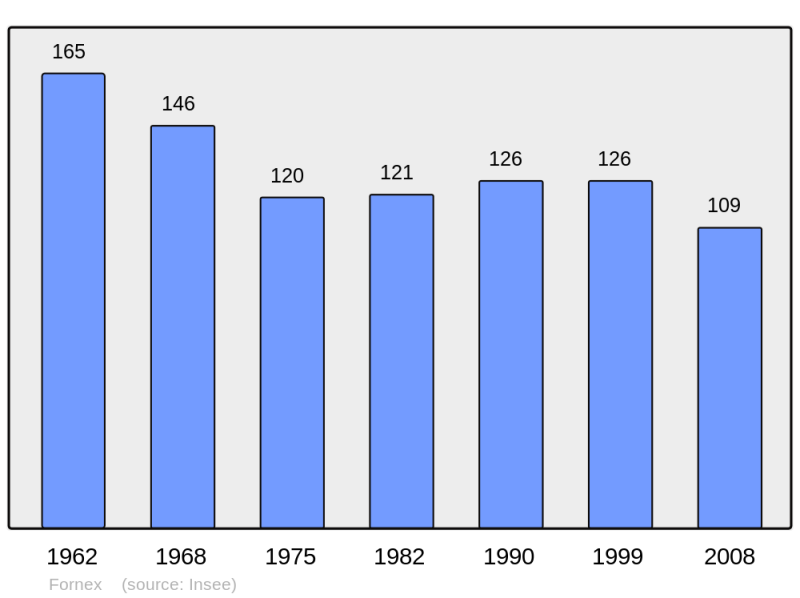 Soubor:Population - Municipality code 09123.png