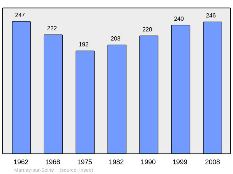 Soubor:Population - Municipality code 10225.png