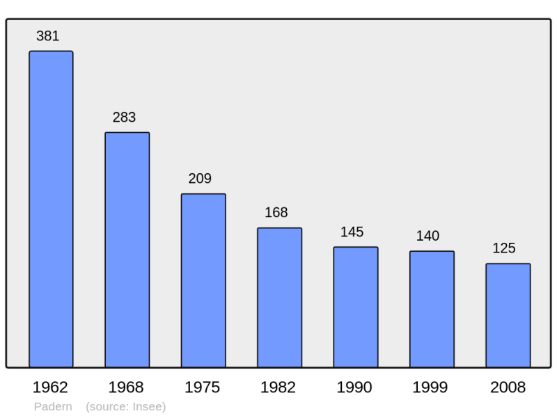 Soubor:Population - Municipality code 11270.png