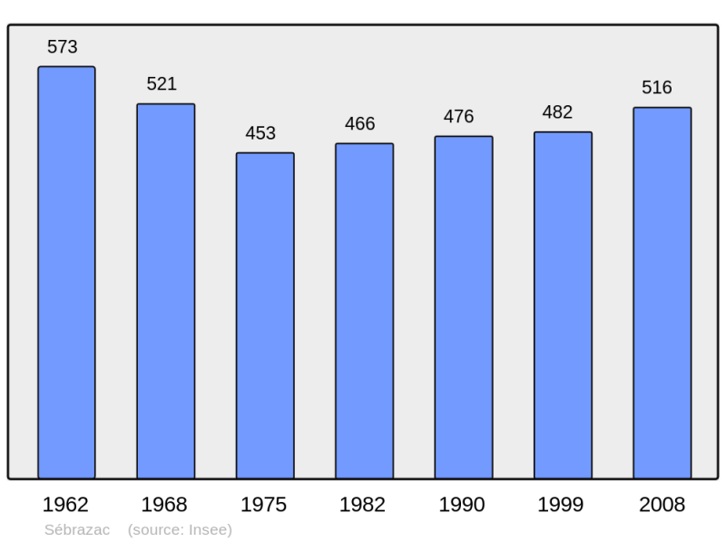 Soubor:Population - Municipality code 12265.png