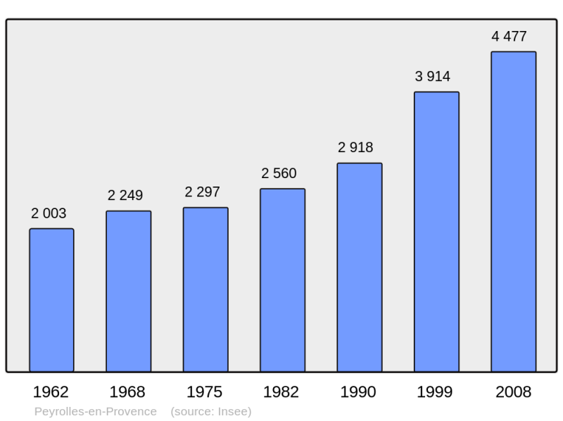 Soubor:Population - Municipality code 13074.png