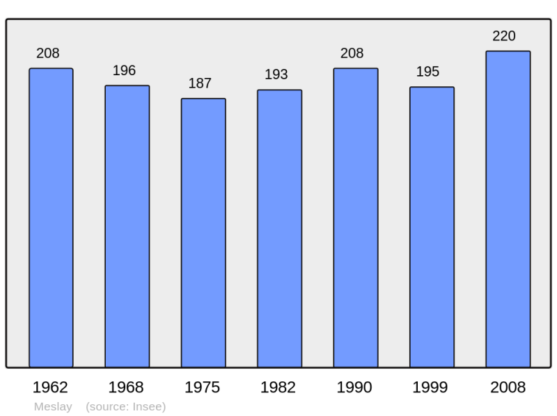 Soubor:Population - Municipality code 14411.png