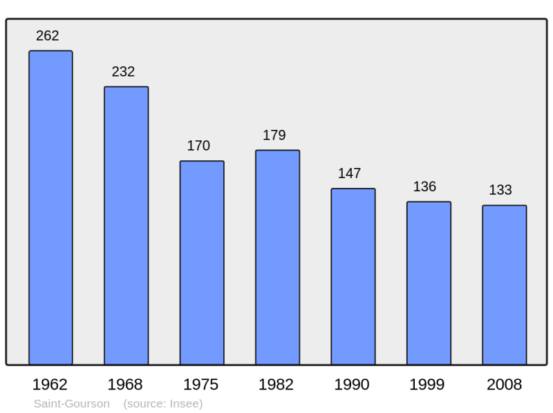 Soubor:Population - Municipality code 16325.png