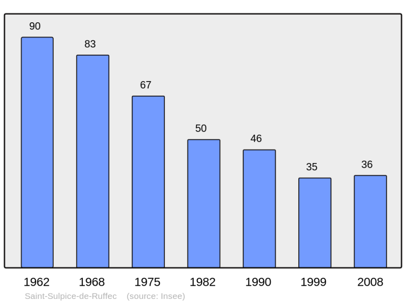 Soubor:Population - Municipality code 16356.png