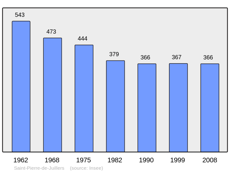 Soubor:Population - Municipality code 17383.png
