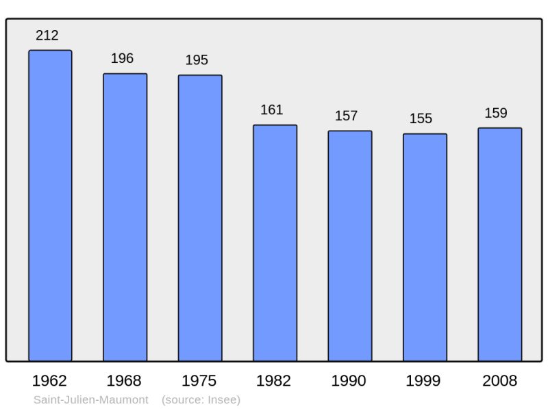 Soubor:Population - Municipality code 19217.png
