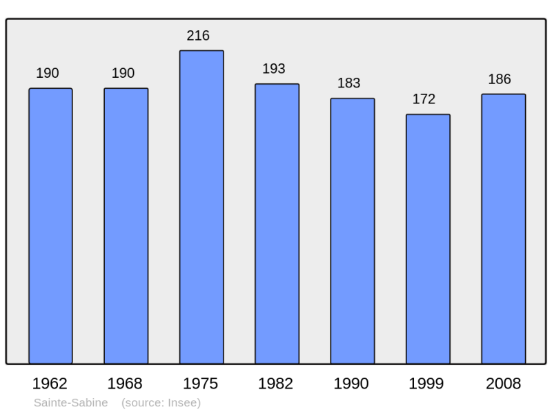 Soubor:Population - Municipality code 21570.png