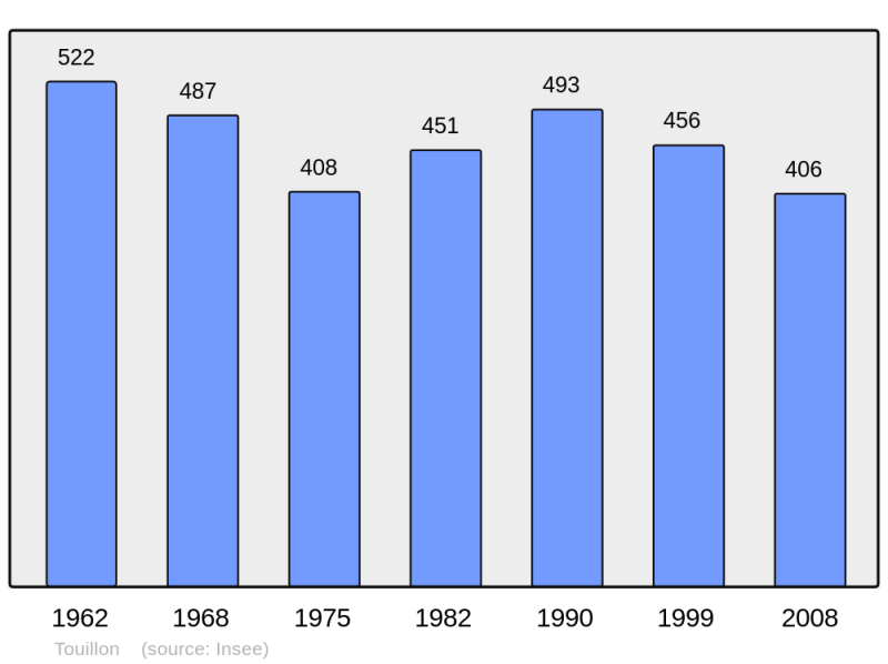 Soubor:Population - Municipality code 21641.png