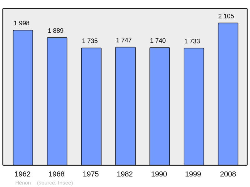 Soubor:Population - Municipality code 22079.png