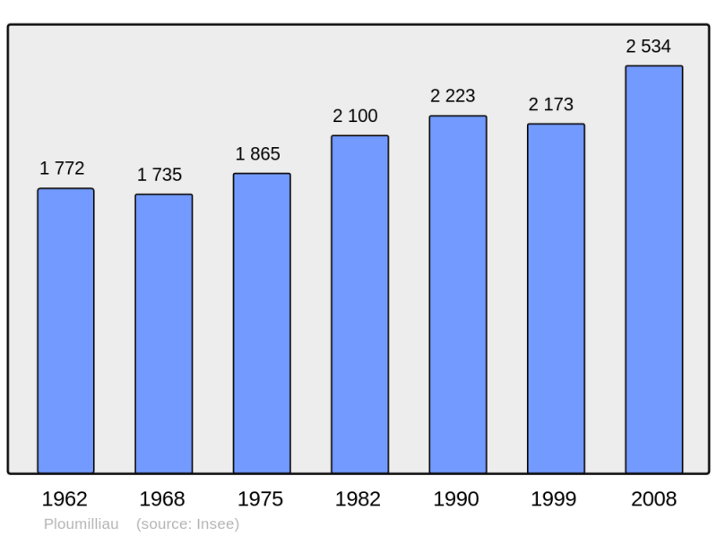 Soubor:Population - Municipality code 22226.png