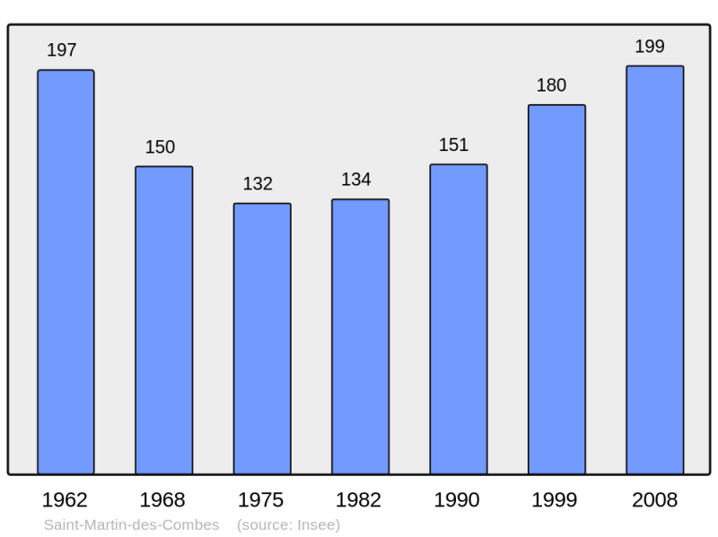 Soubor:Population - Municipality code 24456.png