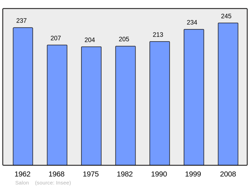 Soubor:Population - Municipality code 24518.png